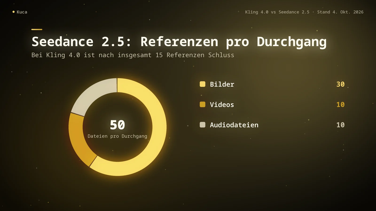 Ringdiagramm der Referenzen, die Seedance 2.5 pro Durchgang annimmt: 30 Bilder, 10 Videos und 10 Audiodateien, zusammen 50 Dateien