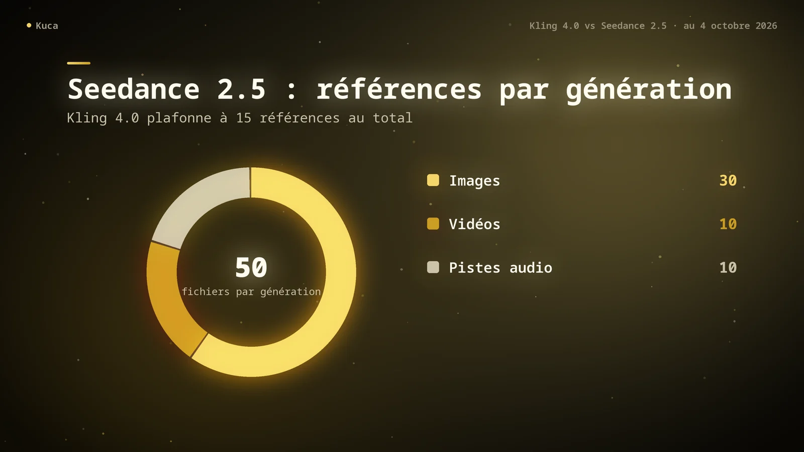 Graphique en anneau des références acceptées par Seedance 2.5 à chaque génération : 30 images, 10 vidéos et 10 pistes audio, soit 50 fichiers