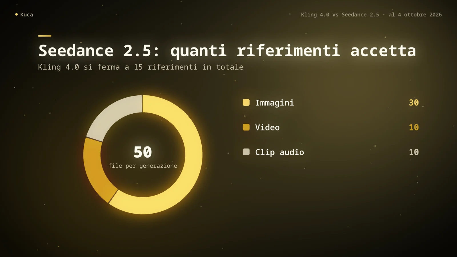 Grafico ad anello dei riferimenti che Seedance 2.5 accetta per generazione: 30 immagini, 10 video e 10 clip audio, 50 file in tutto