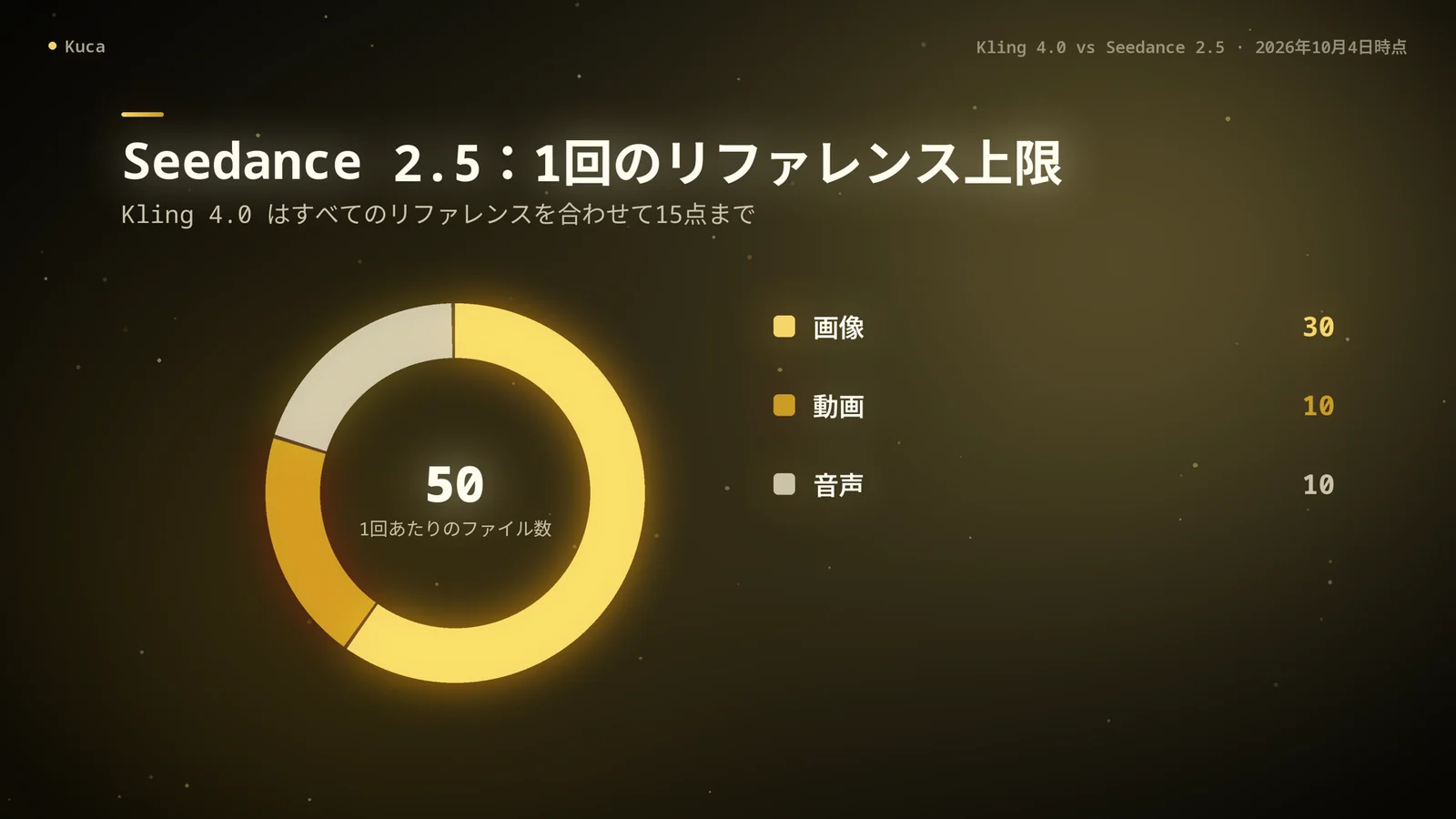 Seedance 2.5 の1回あたりのリファレンス内訳を示すドーナツグラフ:画像30、動画10、音声10の計50ファイル