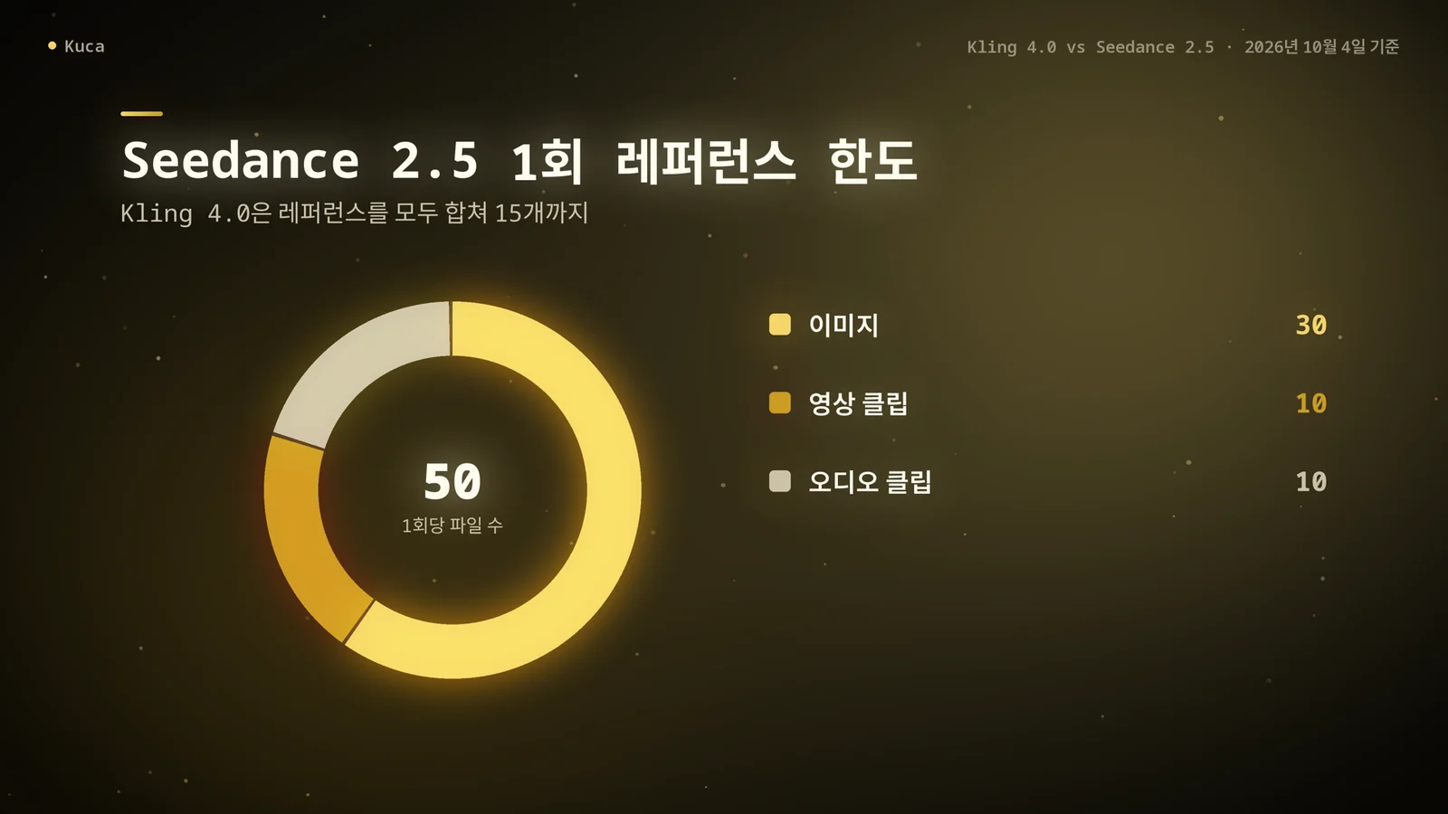 Seedance 2.5의 1회 레퍼런스 구성을 보여 주는 도넛 차트: 이미지 30개, 영상 클립 10개, 오디오 클립 10개로 모두 50개 파일