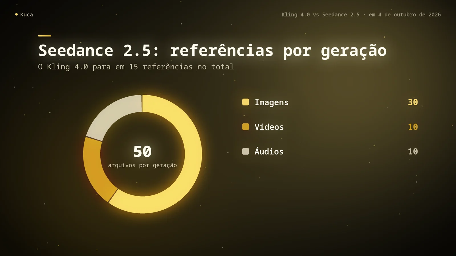 Gráfico de rosca com as referências do Seedance 2.5 por geração: 30 imagens, 10 vídeos e 10 áudios, 50 arquivos no total