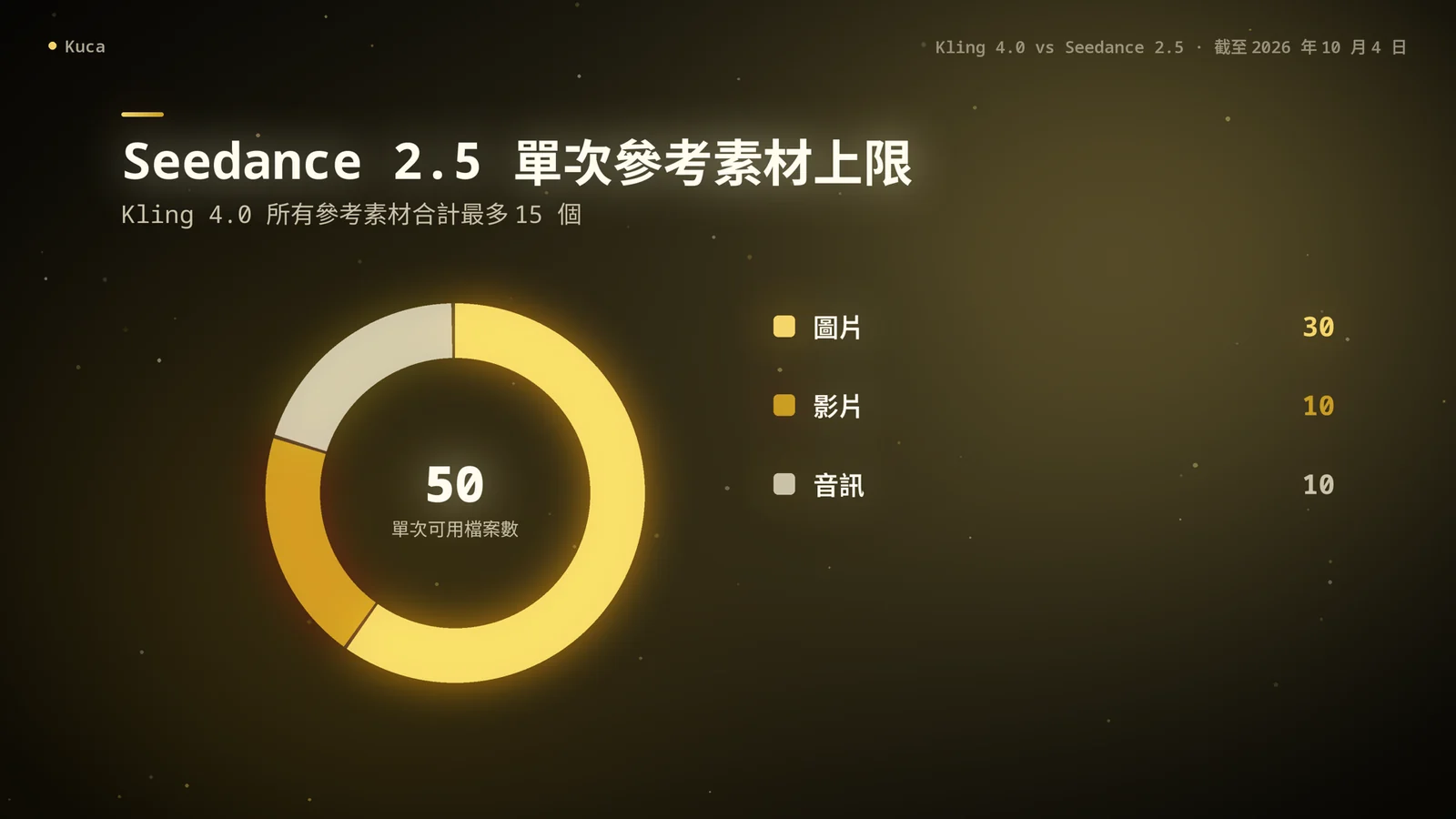 環形圖:Seedance 2.5 單次可用的參考素材,圖片 30、影片 10、音訊 10,共 50 個檔案