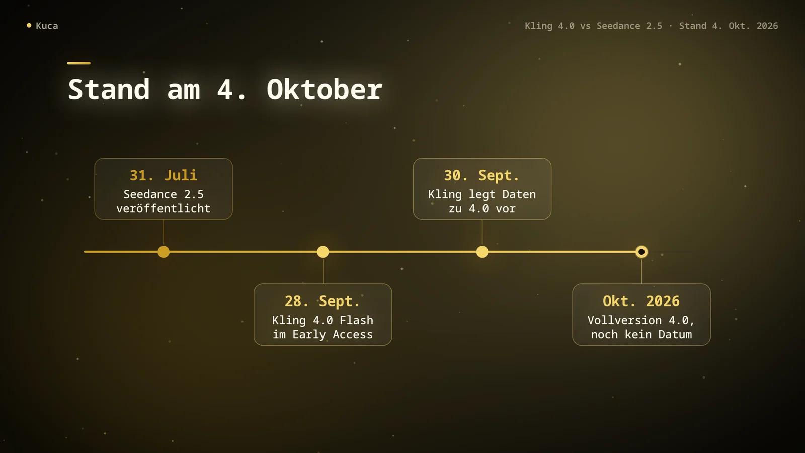 Zeitstrahl: Seedance 2.5 erscheint am 31. Juli, Kling 4.0 Flash startet am 28. September im Early Access, Kling veröffentlicht am 30. September die Daten zu Kling 4.0, die Vollversion von Kling 4.0 ist für Oktober ohne festes Datum angekündigt