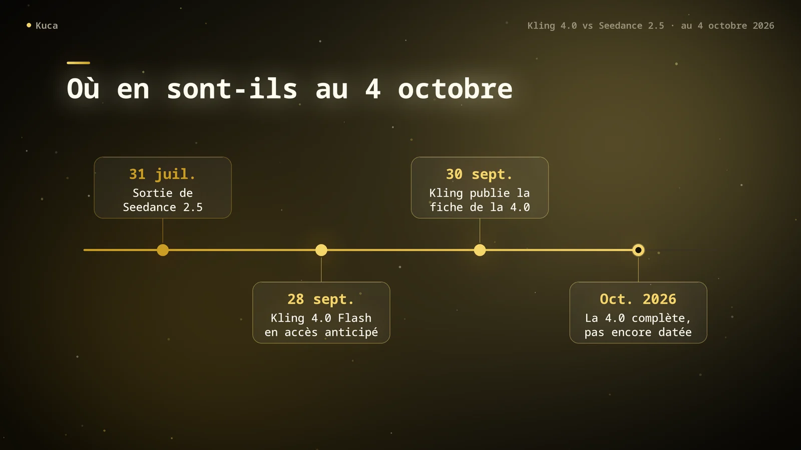 Frise chronologique : sortie de Seedance 2.5 le 31 juillet ; accès anticipé à Kling 4.0 Flash le 28 septembre ; fiche de Kling 4.0 publiée le 30 septembre ; version complète de Kling 4.0 attendue en octobre, sans date