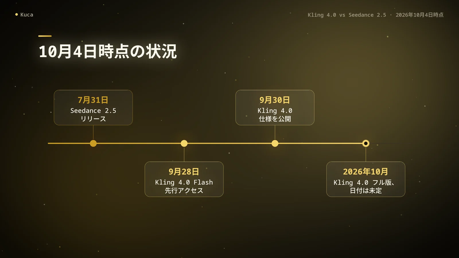 Seedance 2.5 と Kling 4.0 の時系列:7月31日に Seedance 2.5 がリリース、9月28日に Kling 4.0 Flash の先行アクセス開始、9月30日に Kling 4.0 の仕様公開、フル版 Kling 4.0 は10月予定で日付は未定