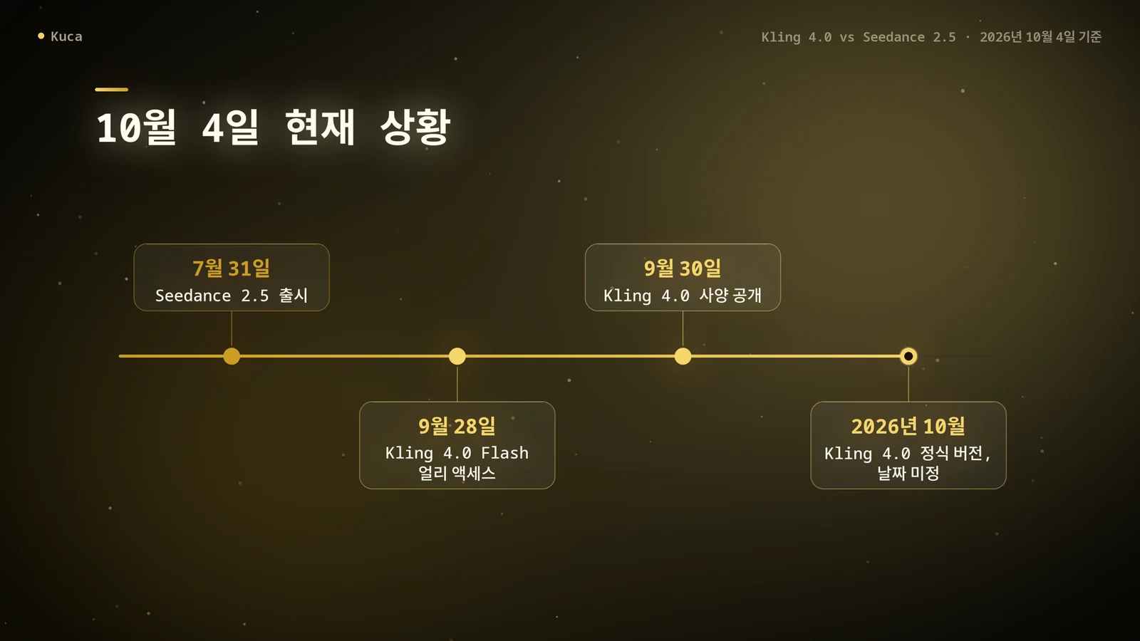 Seedance 2.5와 Kling 4.0 타임라인: 7월 31일 Seedance 2.5 출시, 9월 28일 Kling 4.0 Flash 얼리 액세스 시작, 9월 30일 Kling 4.0 사양 공개, Kling 4.0 정식 버전은 10월 예정이지만 날짜 미정