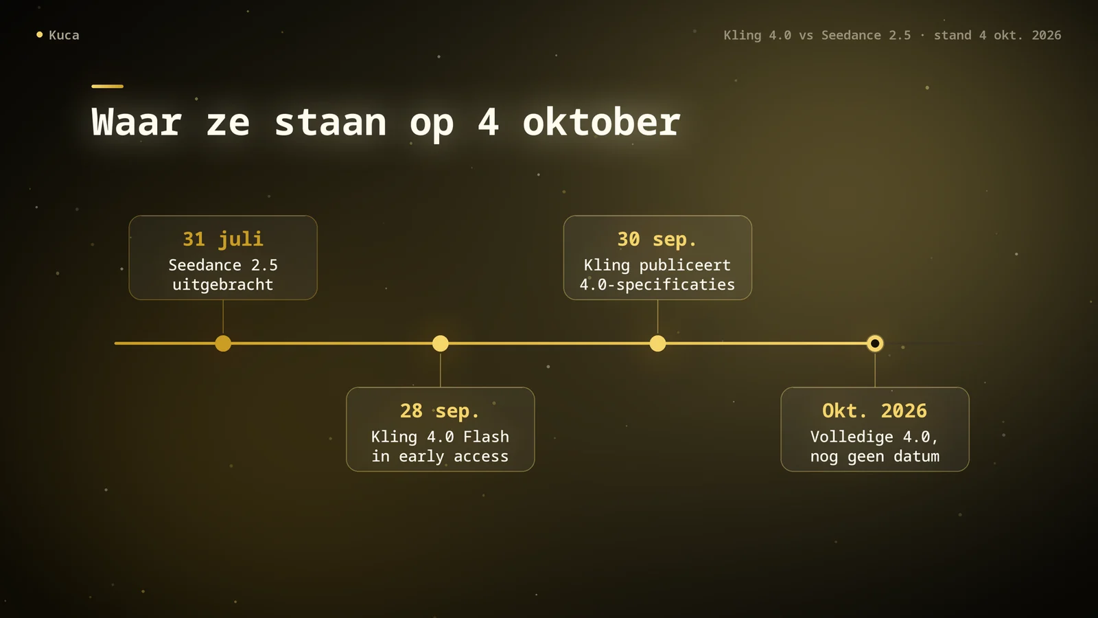 Tijdlijn: Seedance 2.5 uitgebracht op 31 juli, Kling 4.0 Flash in early access vanaf 28 september, Kling publiceert op 30 september de specificaties van Kling 4.0, de volledige Kling 4.0 volgt in oktober zonder vaste datum