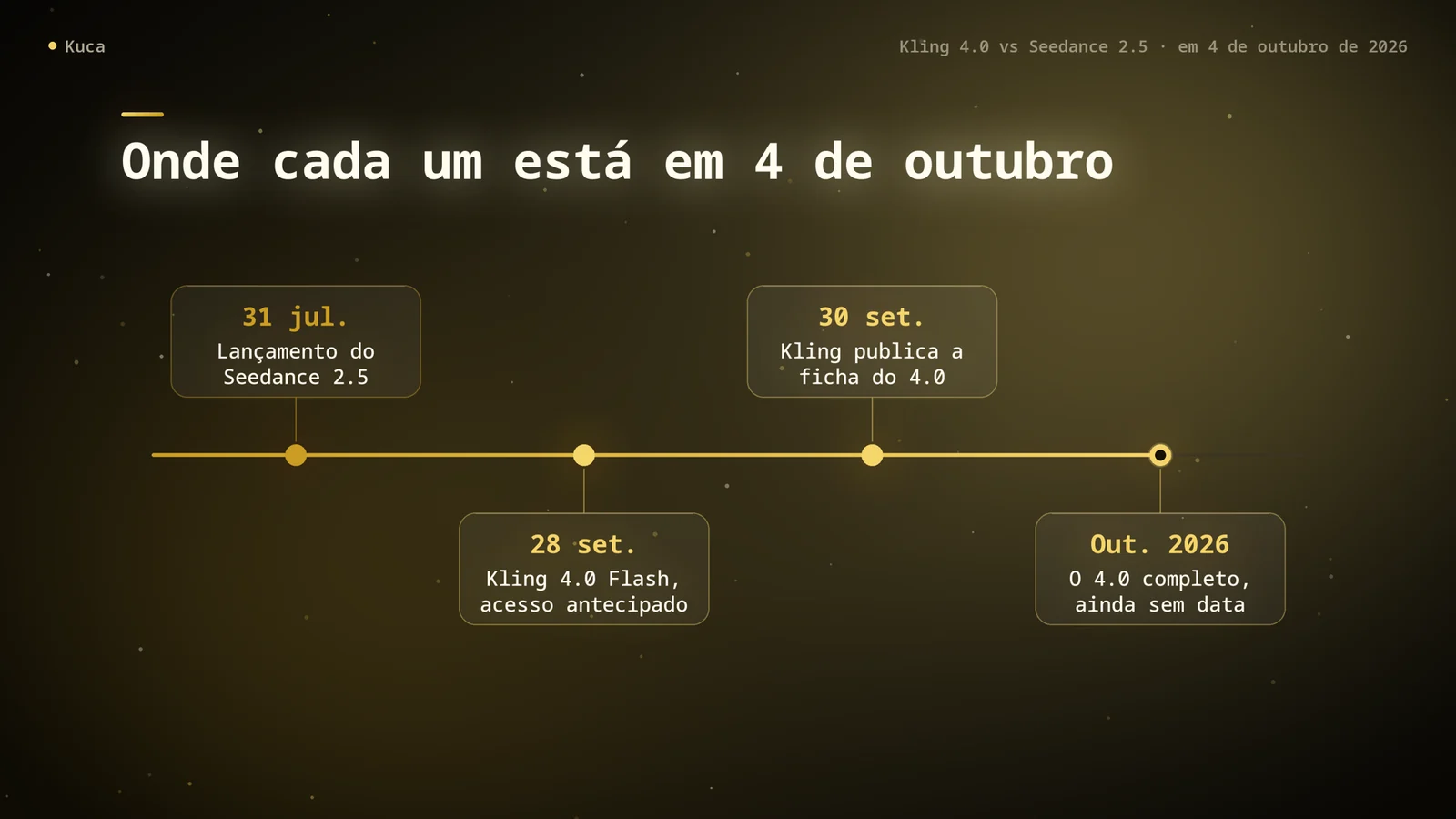 Linha do tempo: Seedance 2.5 lançado em 31 de julho; Kling 4.0 Flash em acesso antecipado desde 28 de setembro; ficha do Kling 4.0 publicada em 30 de setembro; versão completa do Kling 4.0 prevista para outubro, sem data