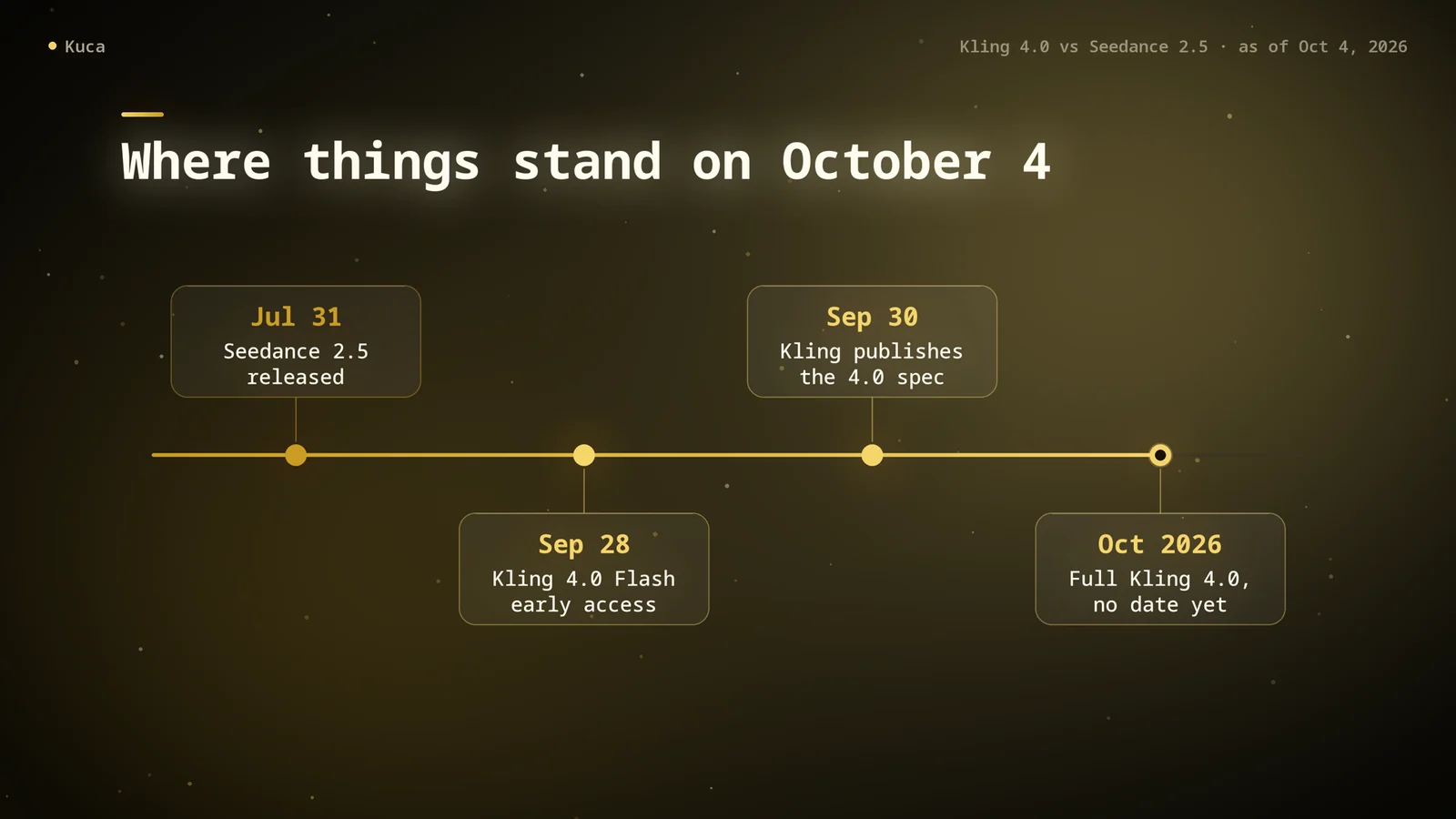 Timeline: Seedance 2.5 released July 31; Kling 4.0 Flash early access September 28; Kling 4.0 spec published September 30; full Kling 4.0 due in October with no date