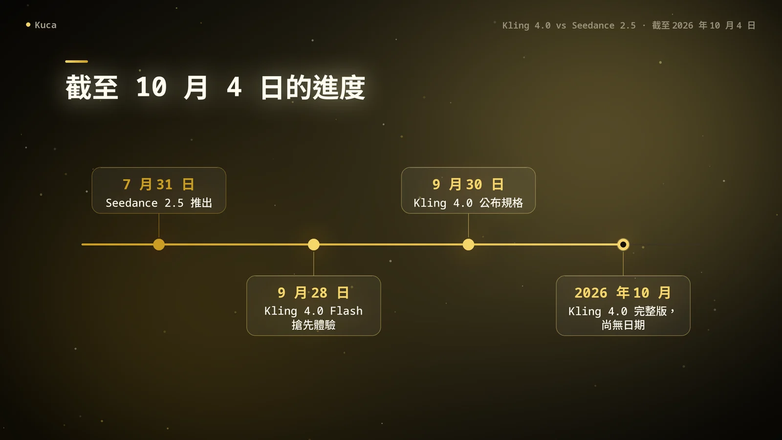 時間軸:7 月 31 日 Seedance 2.5 推出,9 月 28 日 Kling 4.0 Flash 開放搶先體驗,9 月 30 日 Kling 公布 Kling 4.0 規格,Kling 4.0 完整版預定 10 月推出、尚無確切日期